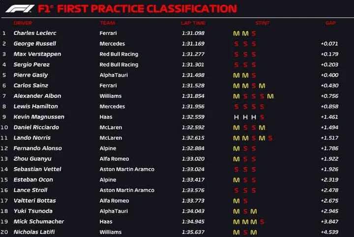 miami fp1 official results 2022