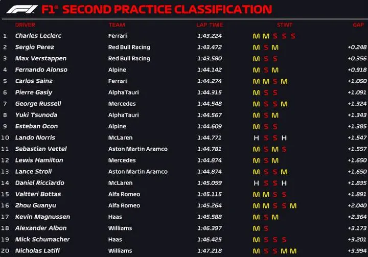 baku fp2 official results