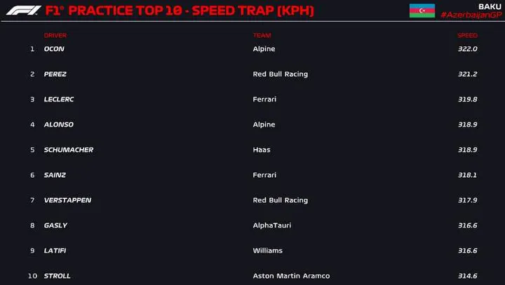 baku speed trap fp3 2022