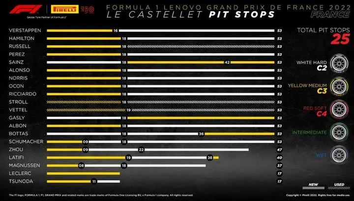 france pirellli tyre strategies