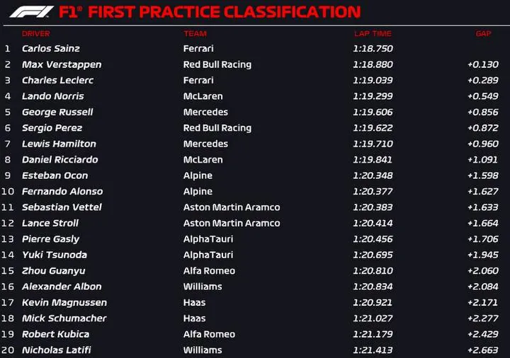 hungary fp1 official 2022