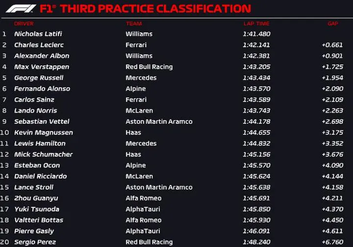 hungary fp3 official 2022