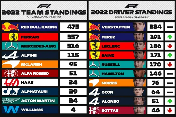 2022 F1 Drivers' standings after Brlagian Grand Prix F1