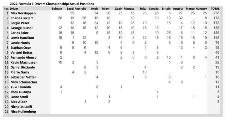 F1 What if Ferrari did get their Maths right?