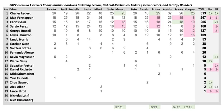 What if Ferrari did get their Maths right?
