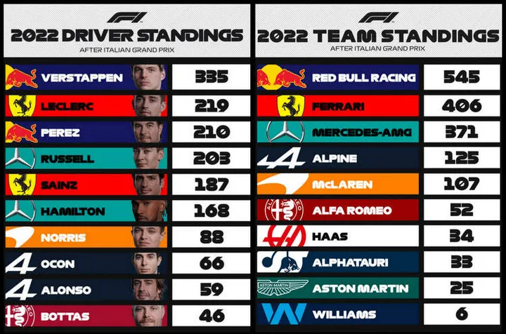 fittipaldi verstappen 2022 f1 drivers standings after Italian Grand Prix round 16 drivers constructors top ten graphic