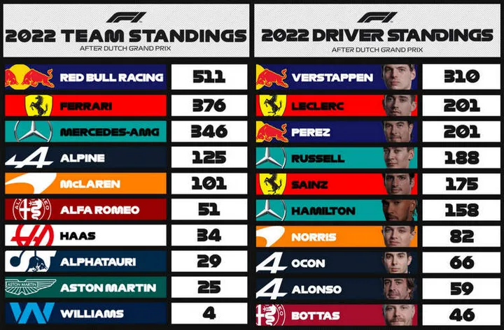 2022 f1 championship points standings after dutch gp