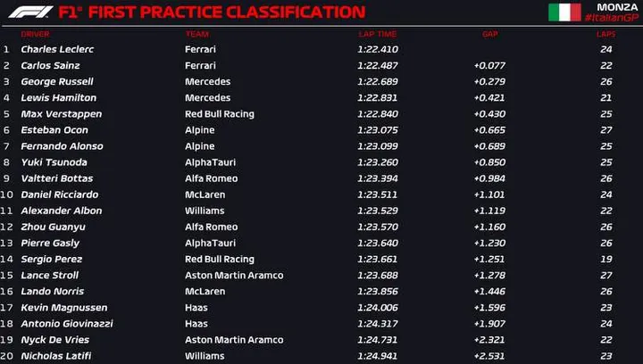 monza fp1 official 2022