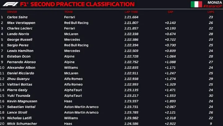 monza fp2 official 2022