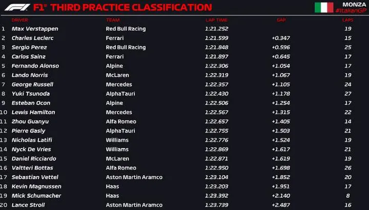 monza fp3 official 2022