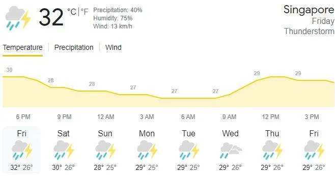singapore weather forecast 2022