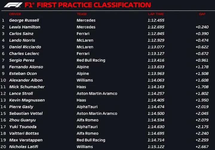zandvoort fp1 official 2022