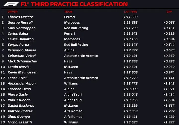 zandvoort fp3 official 2022