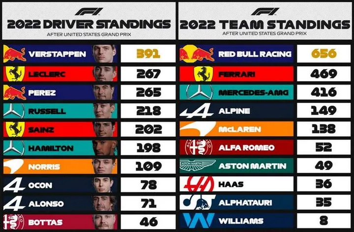 2022 F1 drivers f1 world championship points standings after united states Grand Prix
