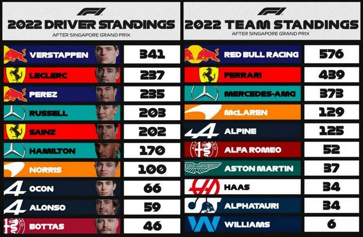 2022 f1 world championship points after Singapore GP