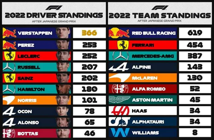 2022 formula 1 world championship drivers standings after jaoanese grand prix suzuka max verstappen red bull world champions f1
