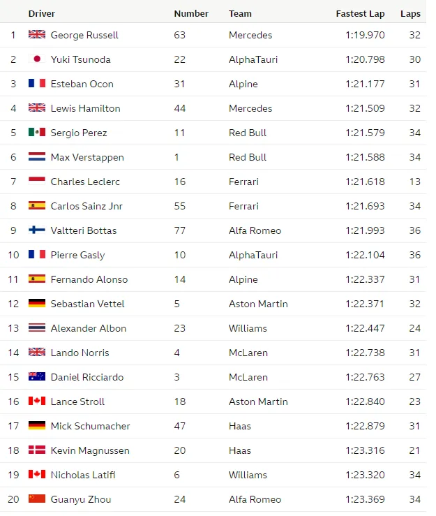 2022 mexico city fp2 result f1