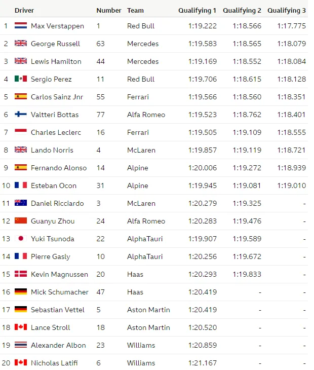 F1 2022 Mexico City Grand Prix qualifying result graphic