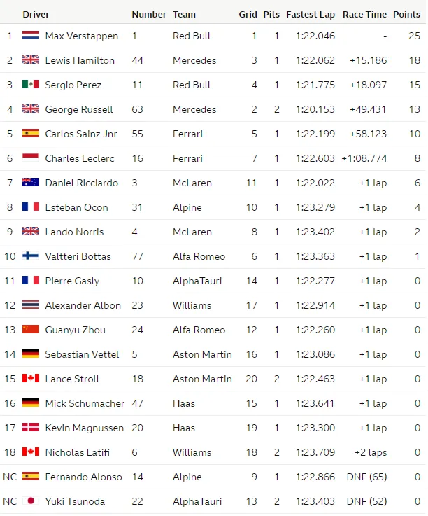 2022 Mexico City Grand Prix race result graphic f1