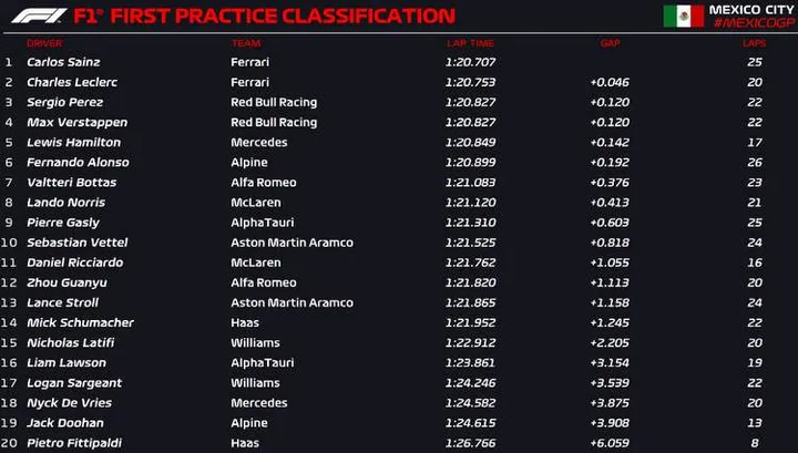 mexico fp1 official 2022