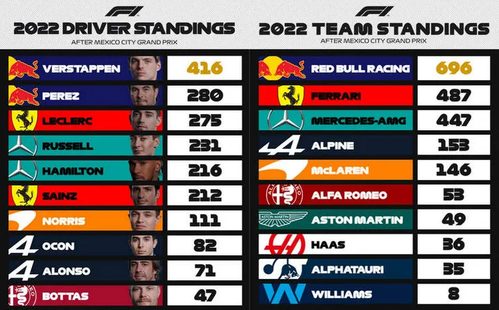 2022 f1 standings after United States GP graphic