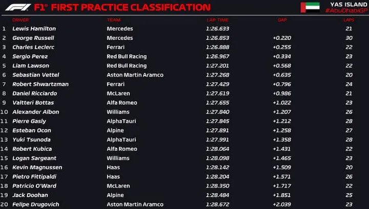 abu dhabi fp1 official 2022