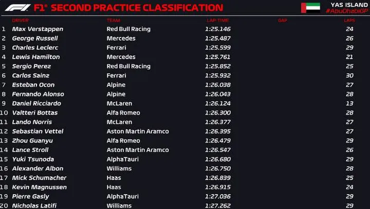 abu dhabi fp2 official 2022