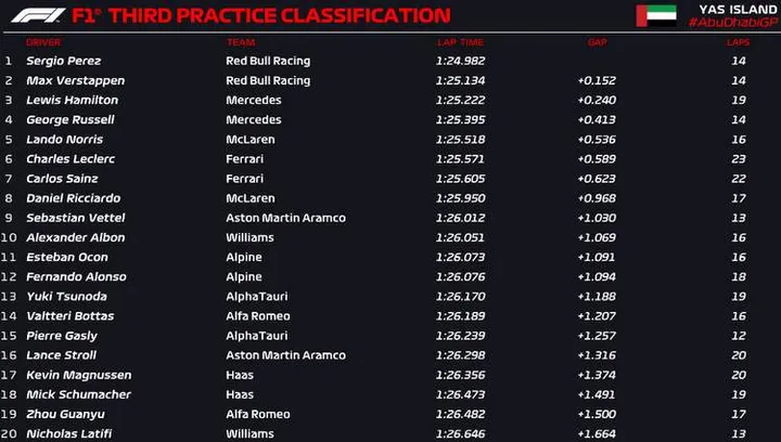 abu dhabi fp3 official 2022