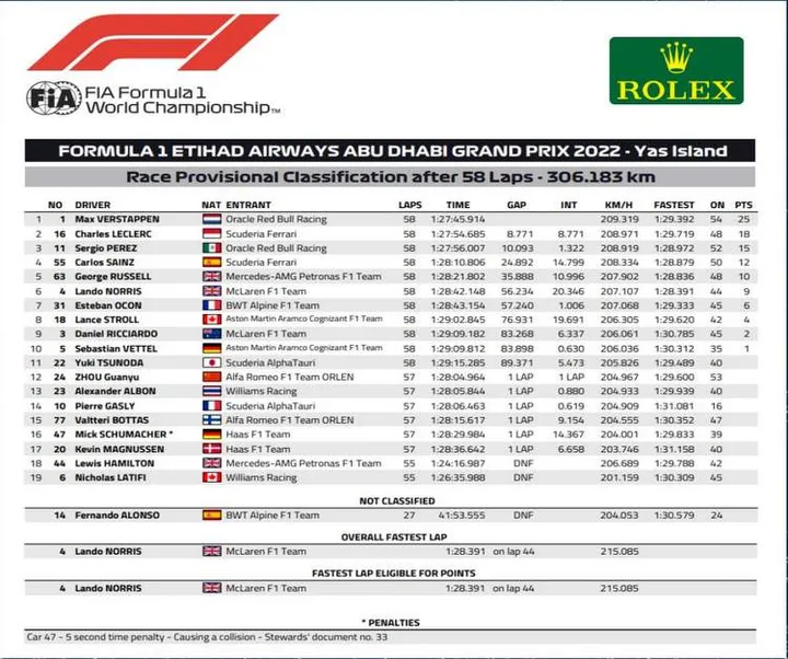 abu dhabi race provisional results 2022