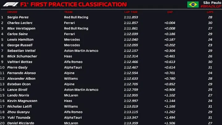 sao paulo fp1 official 2022