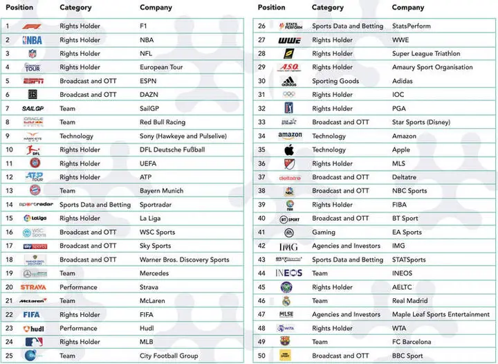 The Sports Technology Annual Power List 1-051