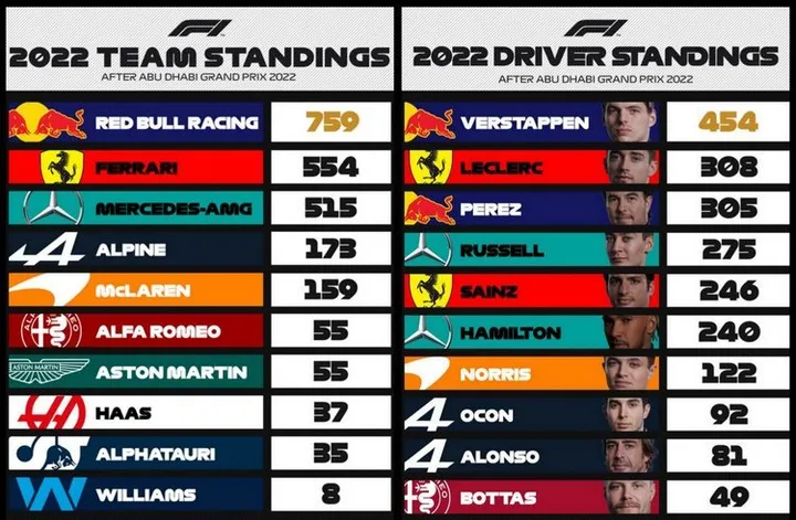 2022 f1 standings final drivers constructors graphic