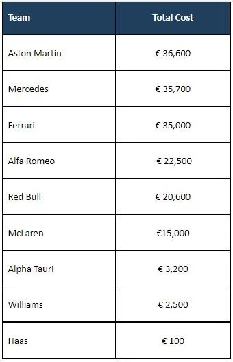 casumo 1 Formula 1 fines and penalties in 2022