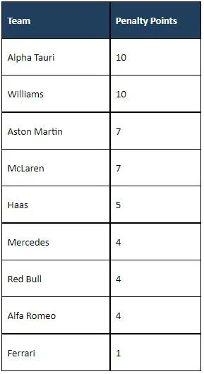 casumo 2 f1 penalties and fines