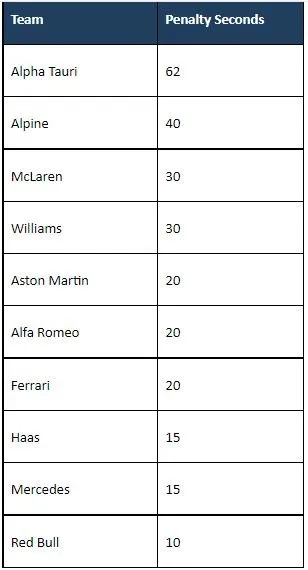 casumo 3 f1 penalties and fines