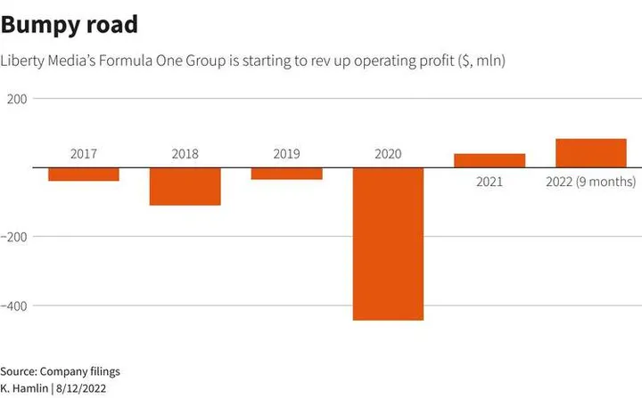 liberty media operating profit 2022
