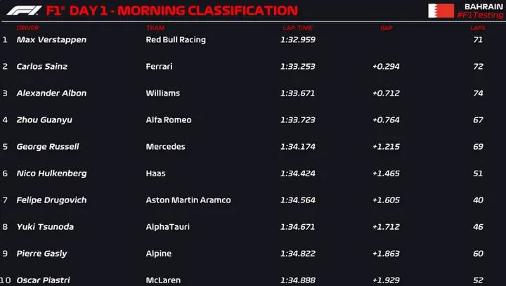 f1 bahrain test day1 morning official report 2023