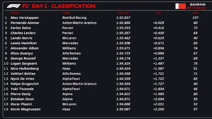 2023 F1 bahrain testing day one times graphic verstappen fastest