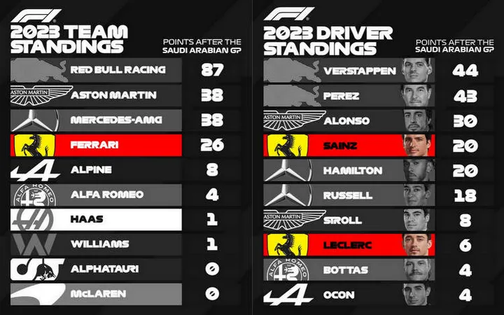 2023 f1 standings after round 2 saudi arabia-001 ferrari