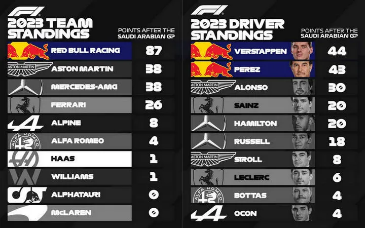 red bull verstappen perez 2023 f1 standings after round 2 saudi arabia-002