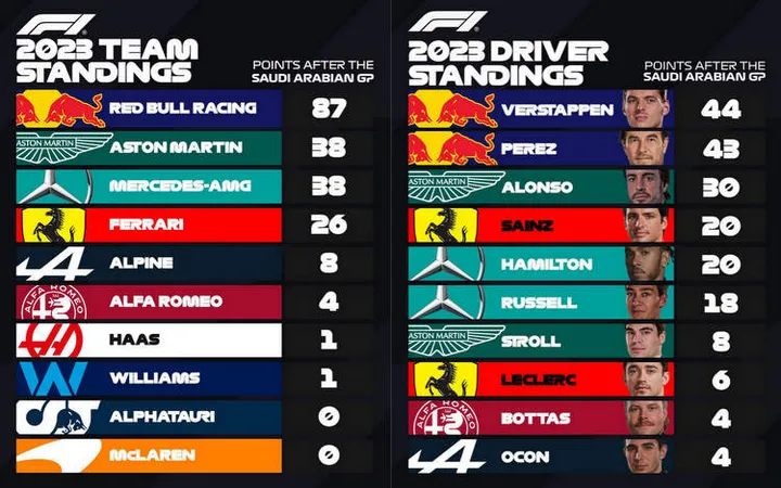 2023 f1 standings after round 2 saudi arabia