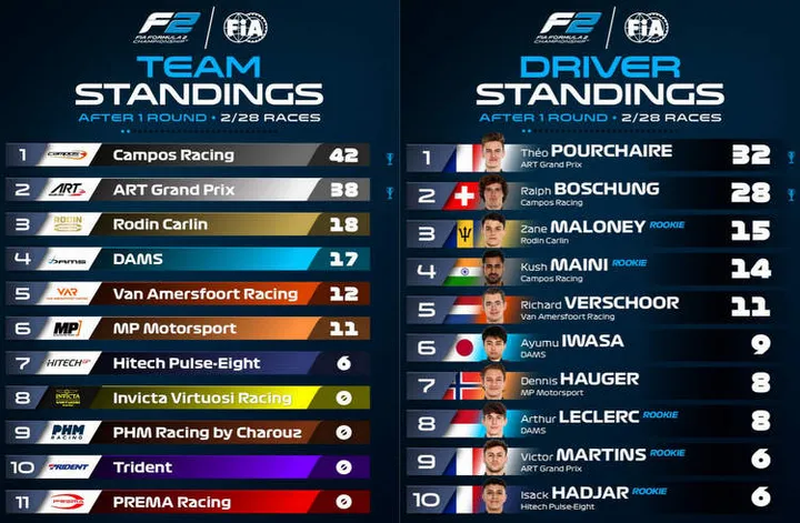 2023 f2 standings after bahrain