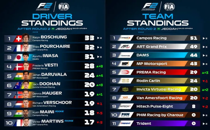 2023 f2 standings after jeddah