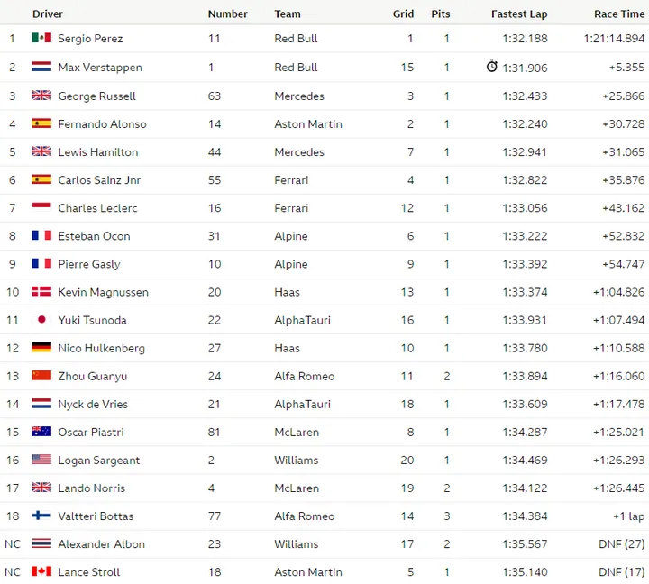 2023 saudi arabian grand prix result graphic