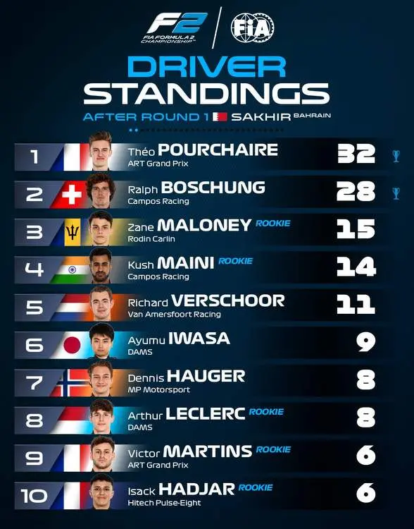 f2 driver standings bahrain 2023