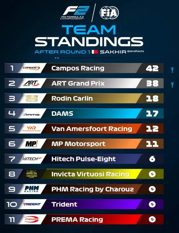 f2 teams standings bahrain 2023