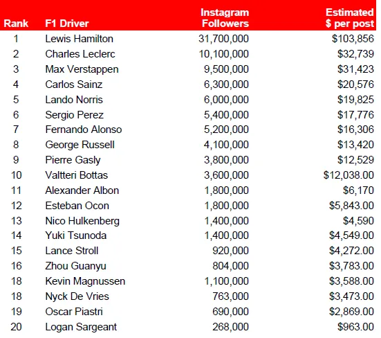 instagram earnings f1 drivers