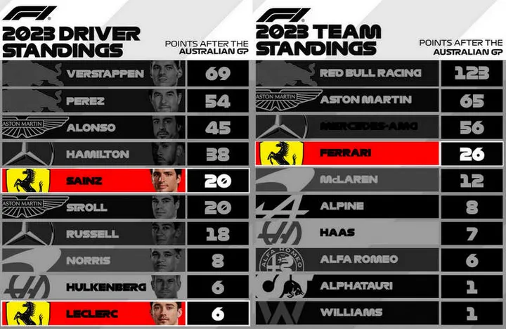 2023 f1 points graphic after australian gp round 3-001