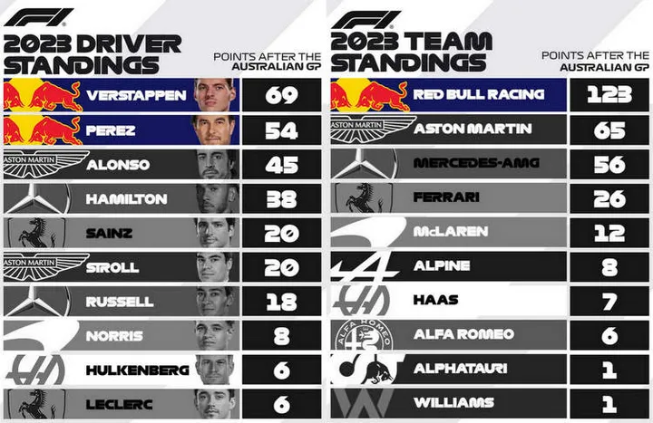 2023 f1 points graphic after australian gp round 3 red bull