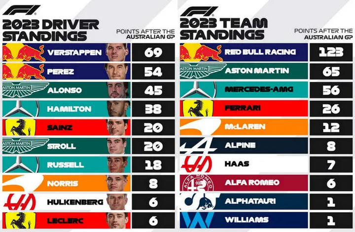 2023 f1 points graphic after australian gp round 3